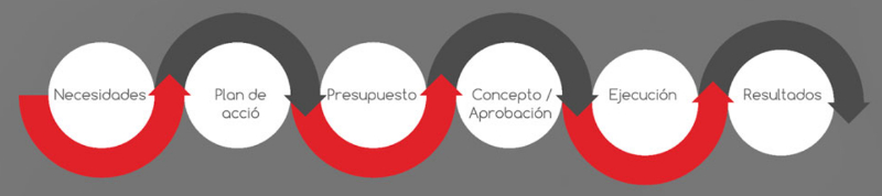 Nuestro Proceso